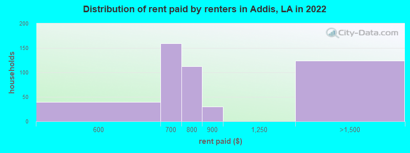 Distribution of rent paid by renters in Addis, LA in 2022