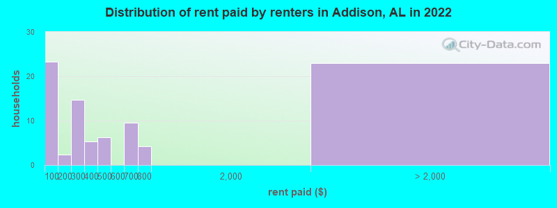 Distribution of rent paid by renters in Addison, AL in 2022