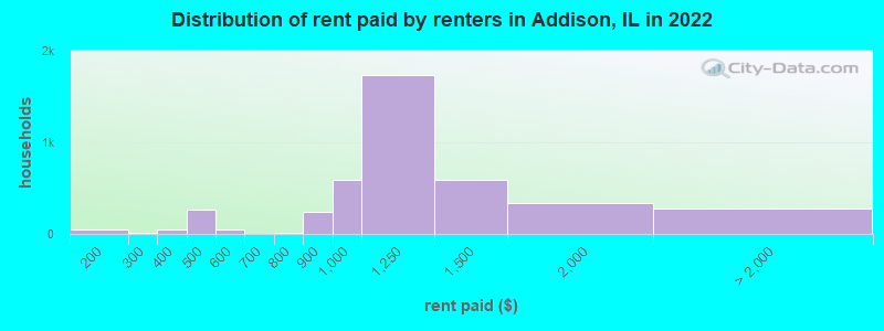 Distribution of rent paid by renters in Addison, IL in 2022