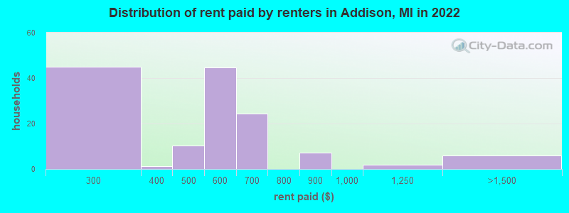 Distribution of rent paid by renters in Addison, MI in 2022