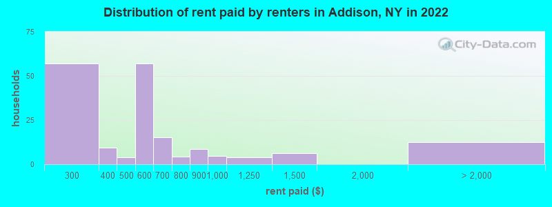 Distribution of rent paid by renters in Addison, NY in 2022