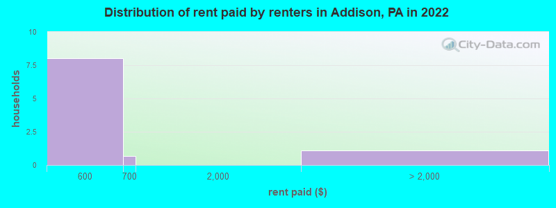 Distribution of rent paid by renters in Addison, PA in 2022