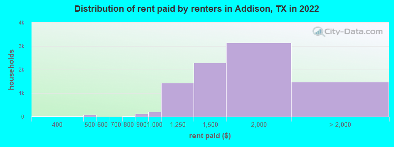 Distribution of rent paid by renters in Addison, TX in 2022