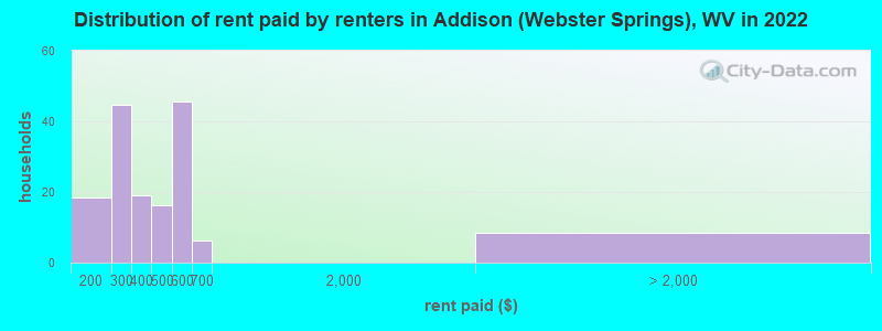 Distribution of rent paid by renters in Addison (Webster Springs), WV in 2022