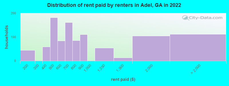 Distribution of rent paid by renters in Adel, GA in 2022