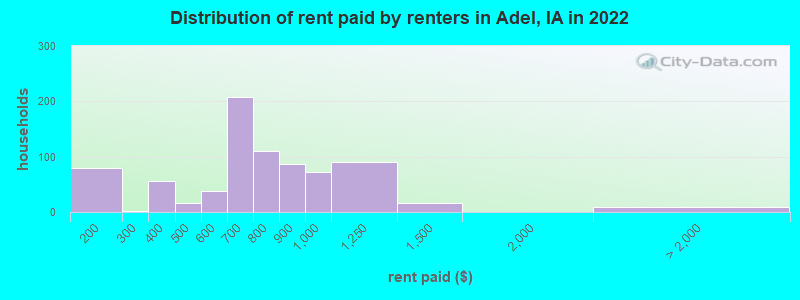 Distribution of rent paid by renters in Adel, IA in 2022