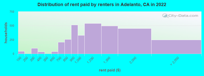 Distribution of rent paid by renters in Adelanto, CA in 2022