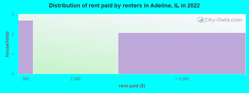 Distribution of rent paid by renters in Adeline, IL in 2022