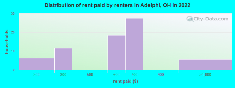 Distribution of rent paid by renters in Adelphi, OH in 2022