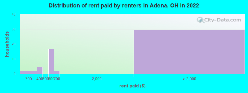 Distribution of rent paid by renters in Adena, OH in 2022