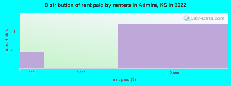 Distribution of rent paid by renters in Admire, KS in 2022