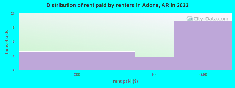 Distribution of rent paid by renters in Adona, AR in 2022