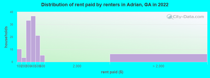 Distribution of rent paid by renters in Adrian, GA in 2022