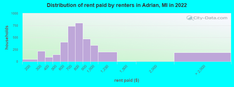 Distribution of rent paid by renters in Adrian, MI in 2022