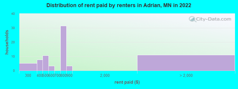 Distribution of rent paid by renters in Adrian, MN in 2022