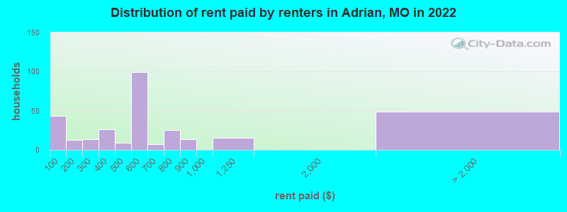 Distribution of rent paid by renters in Adrian, MO in 2022