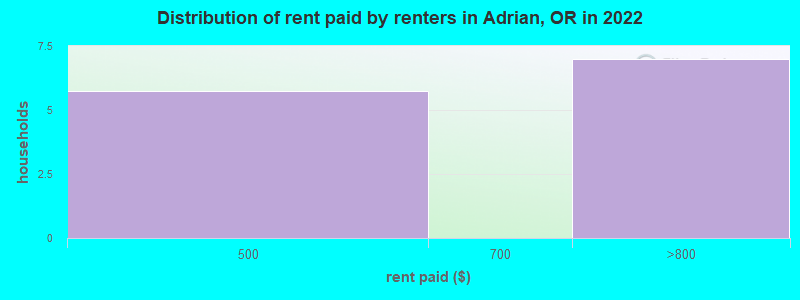 Distribution of rent paid by renters in Adrian, OR in 2022