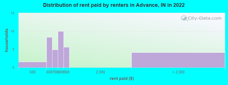 Distribution of rent paid by renters in Advance, IN in 2022