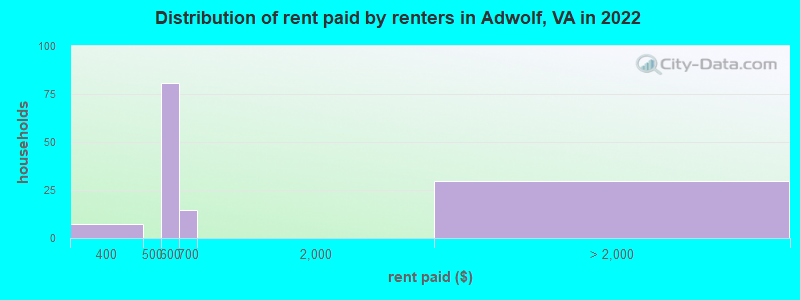 Distribution of rent paid by renters in Adwolf, VA in 2022