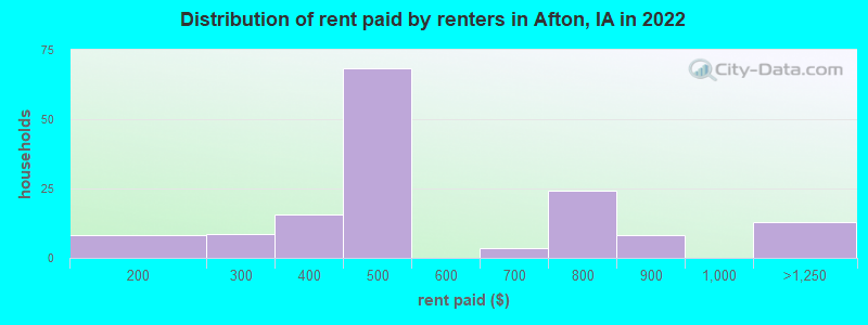 Distribution of rent paid by renters in Afton, IA in 2022