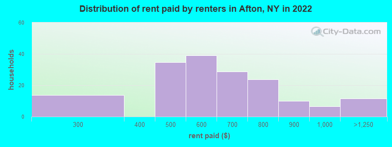 Distribution of rent paid by renters in Afton, NY in 2022