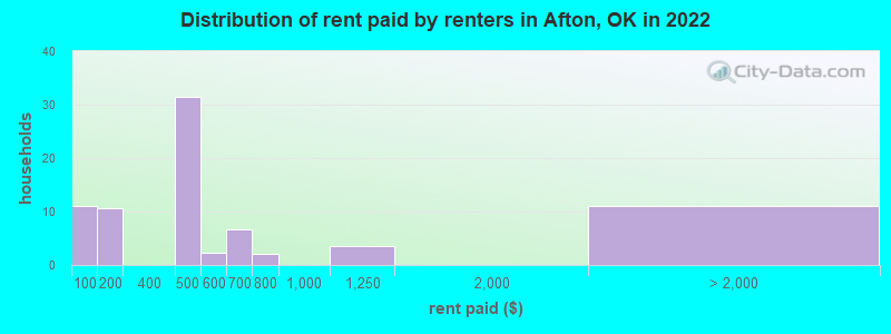 Distribution of rent paid by renters in Afton, OK in 2022