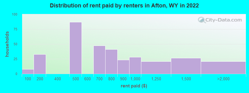Distribution of rent paid by renters in Afton, WY in 2022