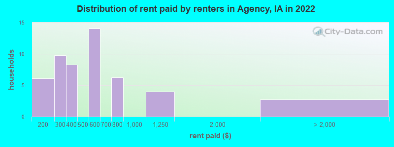 Distribution of rent paid by renters in Agency, IA in 2022