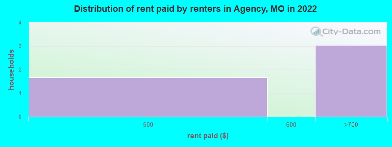 Distribution of rent paid by renters in Agency, MO in 2022