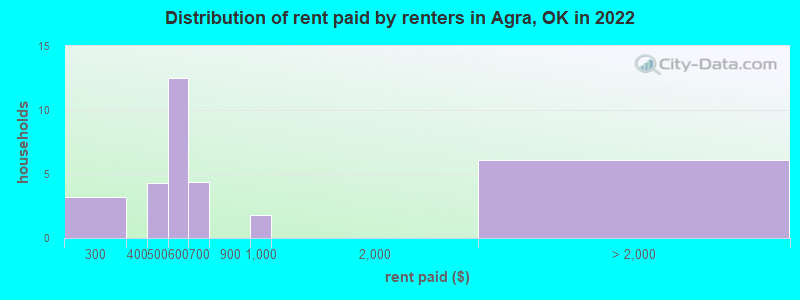 Distribution of rent paid by renters in Agra, OK in 2022