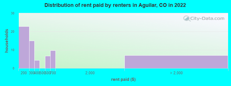 Distribution of rent paid by renters in Aguilar, CO in 2022
