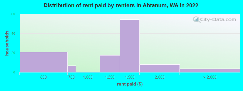 Distribution of rent paid by renters in Ahtanum, WA in 2022