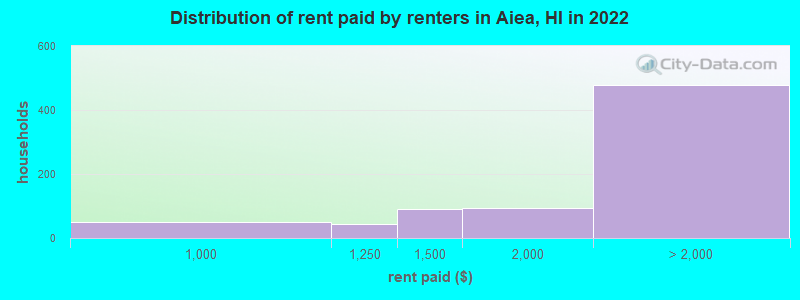 Distribution of rent paid by renters in Aiea, HI in 2022