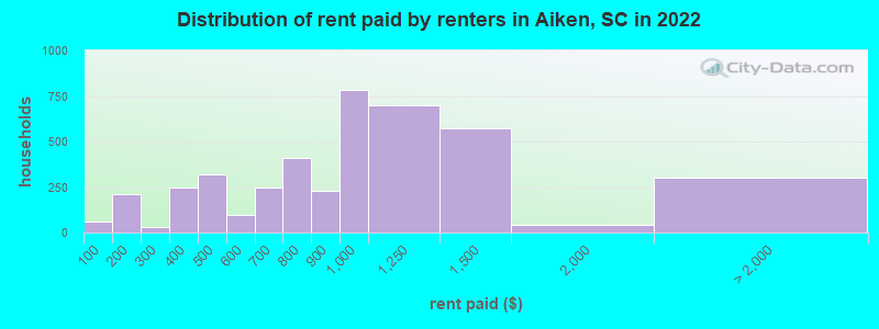 Distribution of rent paid by renters in Aiken, SC in 2022