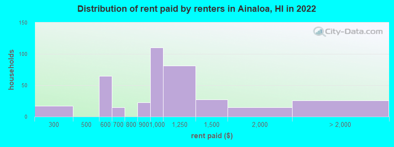 Distribution of rent paid by renters in Ainaloa, HI in 2022