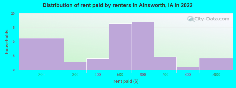 Distribution of rent paid by renters in Ainsworth, IA in 2022