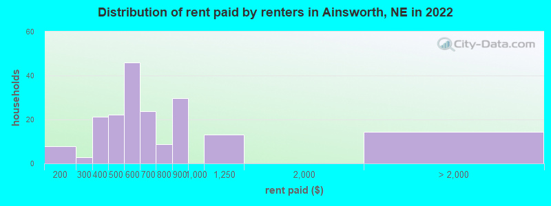 Distribution of rent paid by renters in Ainsworth, NE in 2022