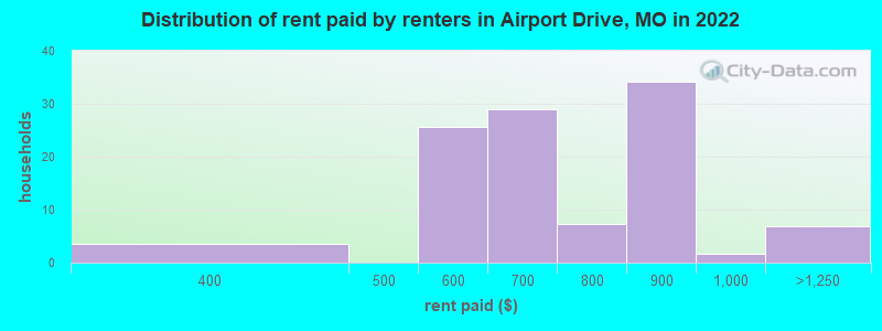 Distribution of rent paid by renters in Airport Drive, MO in 2022