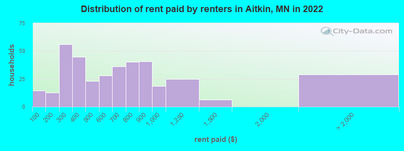 Distribution of rent paid by renters in Aitkin, MN in 2022