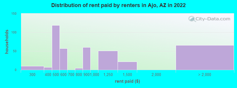 Distribution of rent paid by renters in Ajo, AZ in 2022
