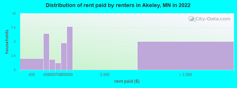 Distribution of rent paid by renters in Akeley, MN in 2022