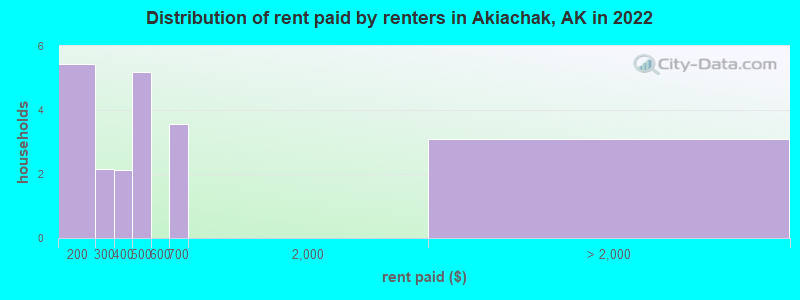 Distribution of rent paid by renters in Akiachak, AK in 2022