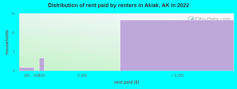 Distribution of rent paid by renters in Akiak, AK in 2022