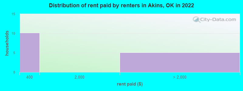 Distribution of rent paid by renters in Akins, OK in 2022