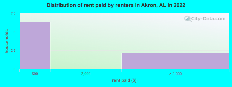 Distribution of rent paid by renters in Akron, AL in 2022