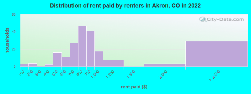 Distribution of rent paid by renters in Akron, CO in 2022