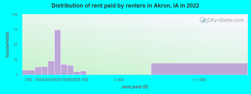 Distribution of rent paid by renters in Akron, IA in 2022