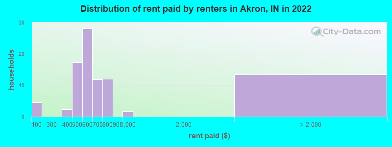Distribution of rent paid by renters in Akron, IN in 2022