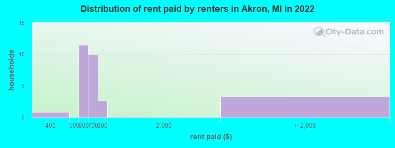 Distribution of rent paid by renters in Akron, MI in 2022