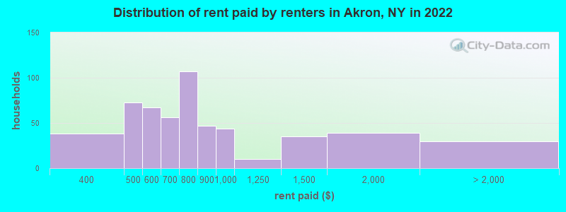 Distribution of rent paid by renters in Akron, NY in 2022